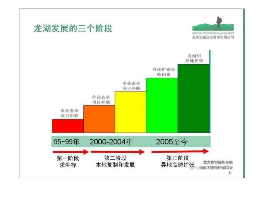 2010年龙湖人力资源管理解析内训学员版_第5页