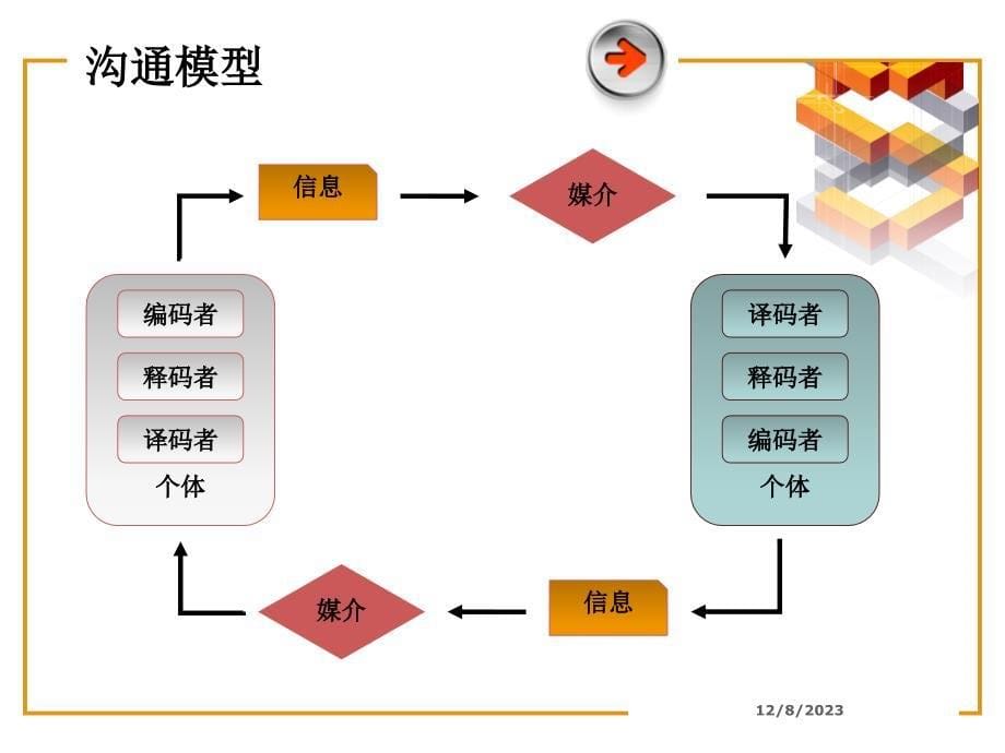 员工关系管理课程——员工沟通与人际交往(ppt-22页)_第5页