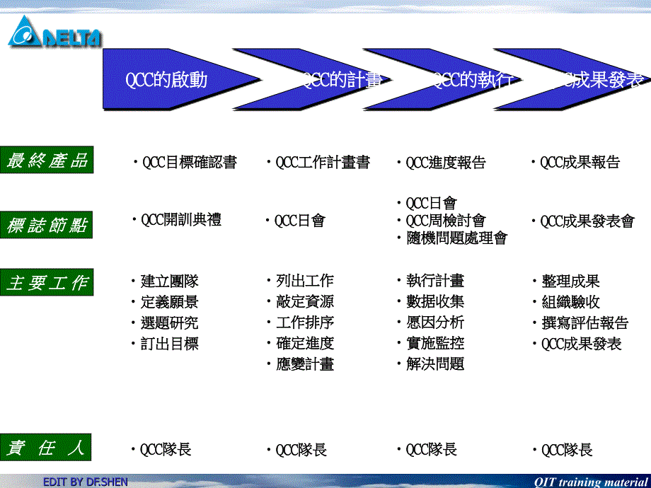 有效的qcc达作课件_第4页