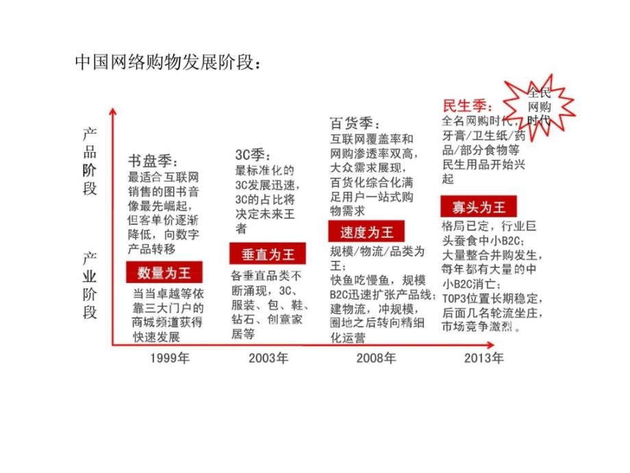 2012年中国电子商务行业市场分析研究报告_第3页