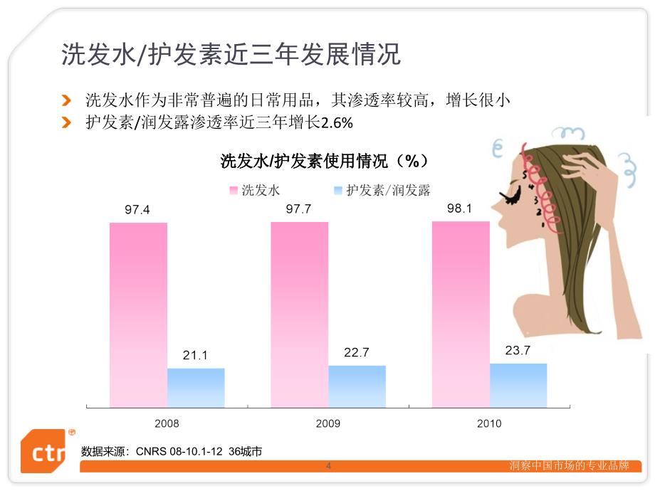 2010中国洗发水市场研究报告_第4页