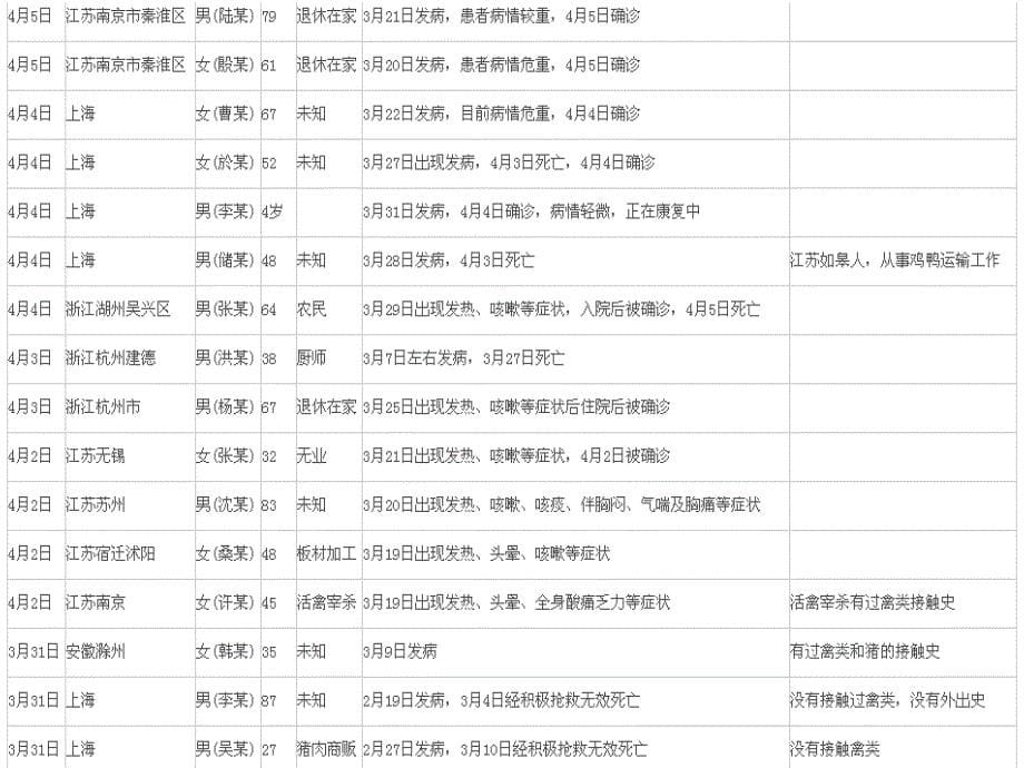 130408 台州市h7n9禽流感防控培训 医疗（课件）_第5页