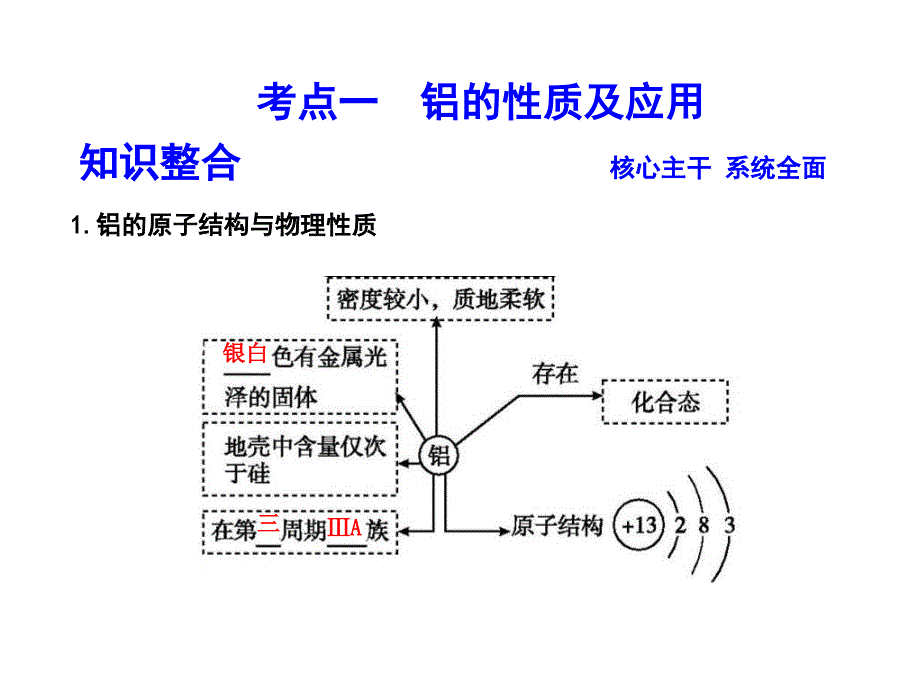 2018高考化学(全国通用)大一轮复习课件：第3章-第2讲-镁、铝及其重要化合物_第2页