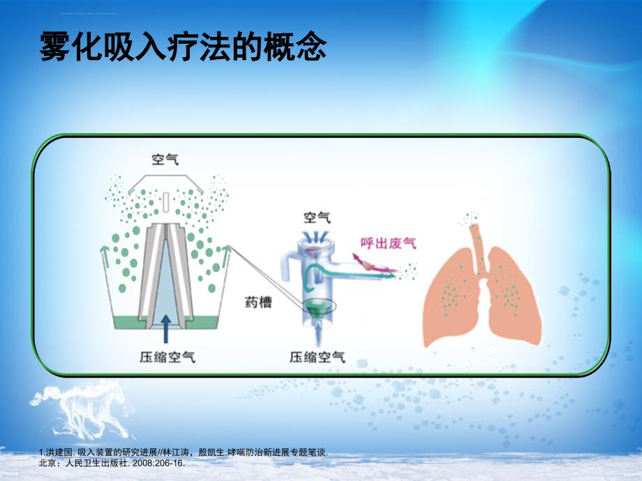 雾化吸入在多科的应用1课件_第4页