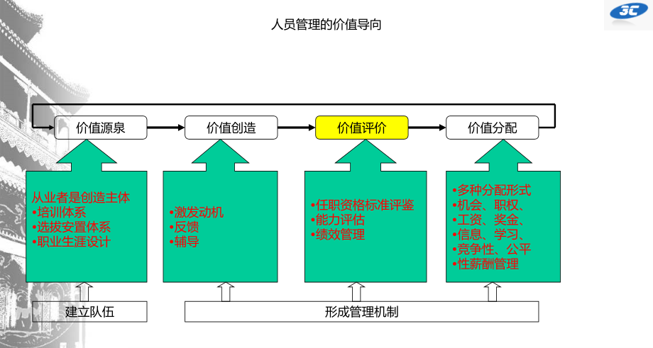 2010打造高绩效管理与平衡计分卡实战版本_第3页