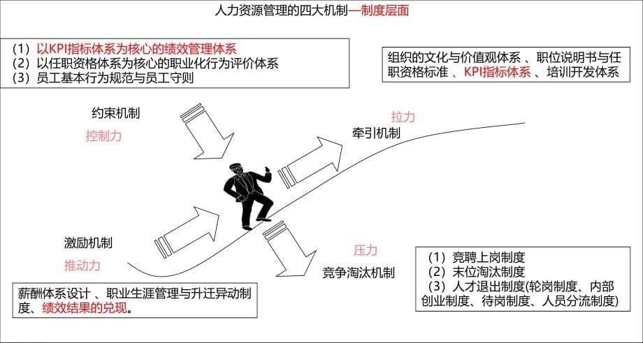 2010打造高绩效管理与平衡计分卡实战版本_第5页