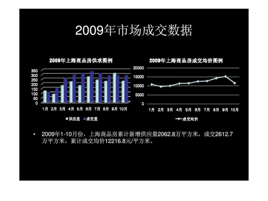 2009年上海房地产市场总结及2010年市场展望报告_第3页