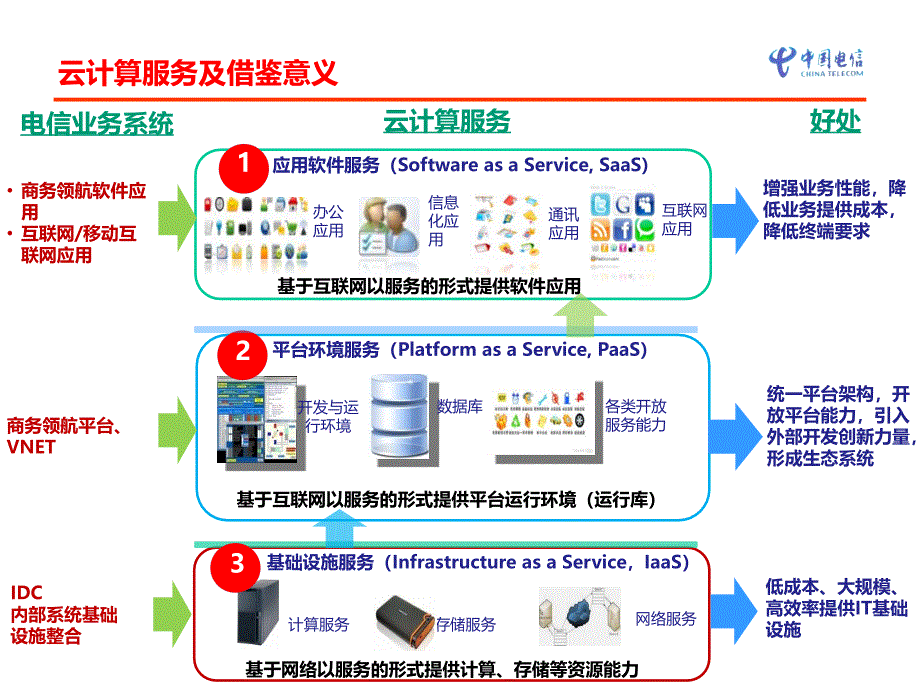 中国电信云计算发展建议v4.0_第4页