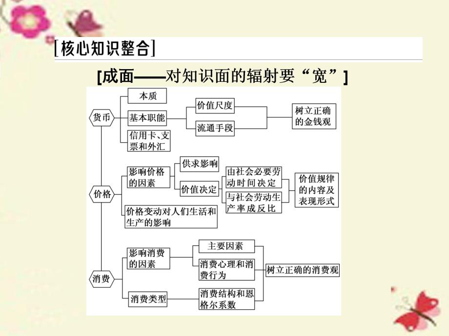 2017届高中政治总复习-第一单元-生活与消费单元综合提能课件-新人教版必修1_第2页