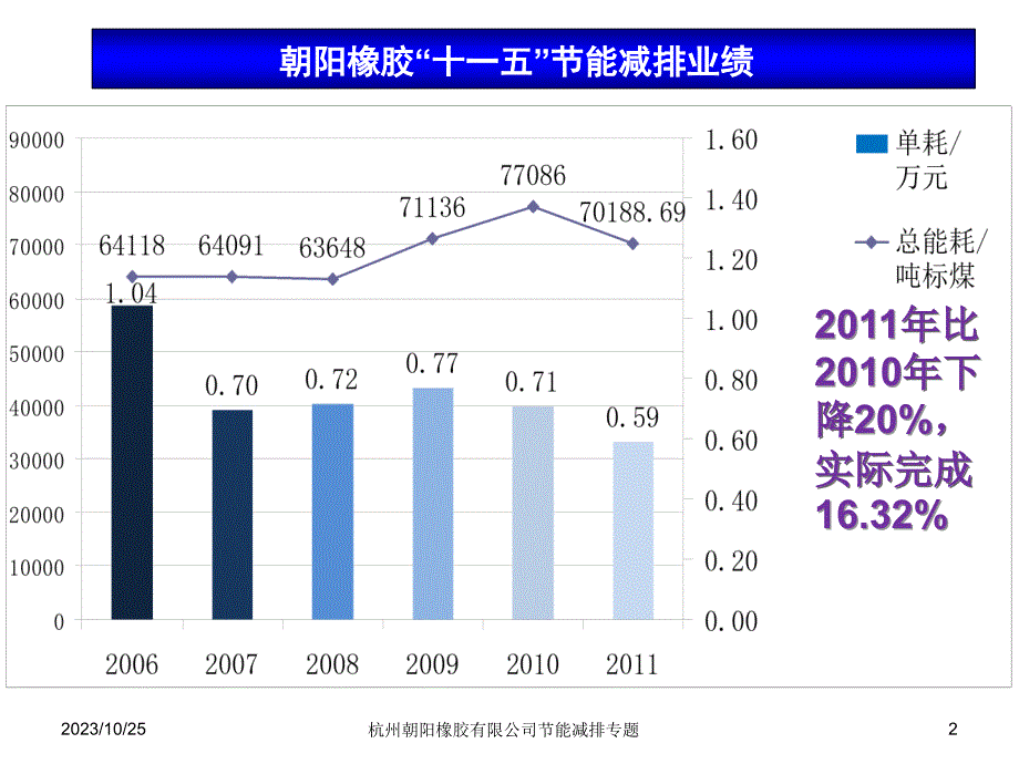 2012朝阳公司能源管理上半年度总结会-新_第2页