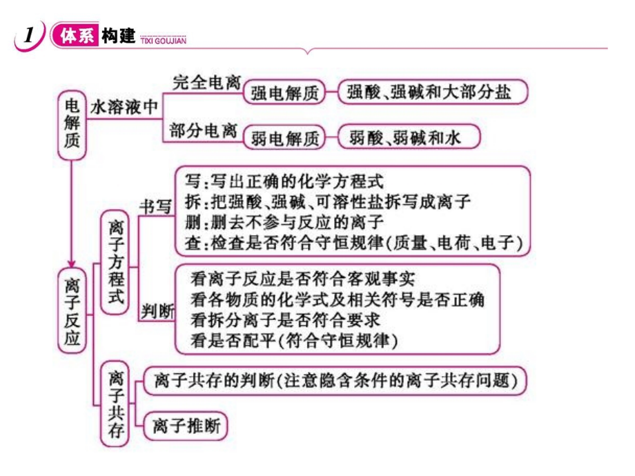 2019复习课件第4讲-离子反应_第2页