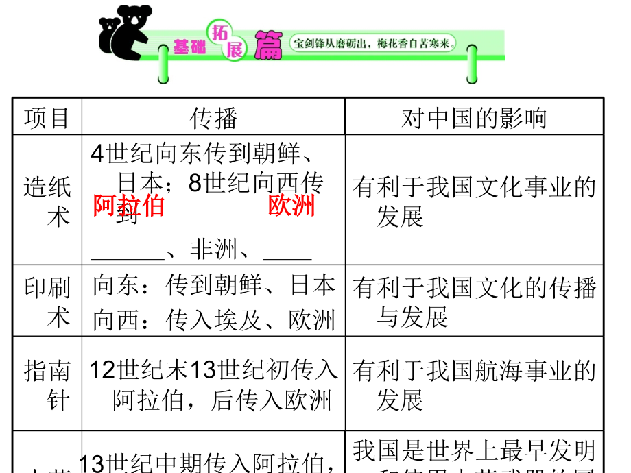 2012高考历史一轮复习必修3：第1单元第3课时__古代中国的科技与文学艺术_第4页