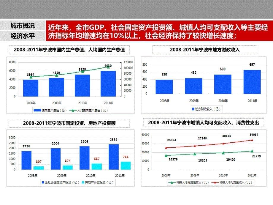 2012年宁波房地产市场研究报告调查研究分析总结_第5页