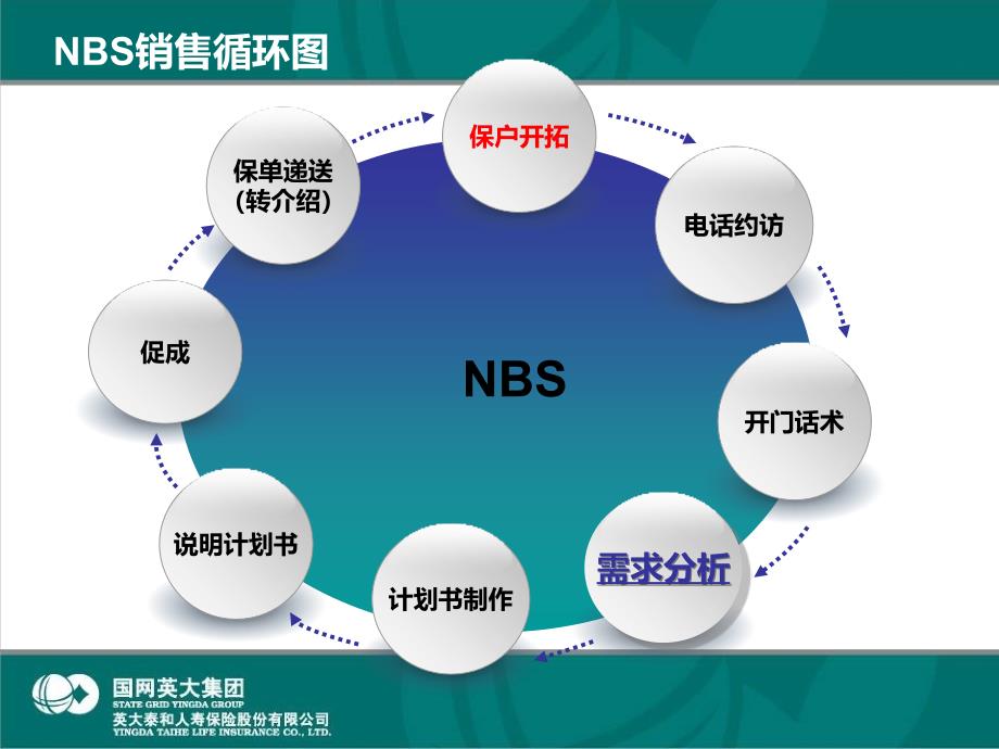 NBS销售循环之一——保户开拓和电话约访.ppt_第2页