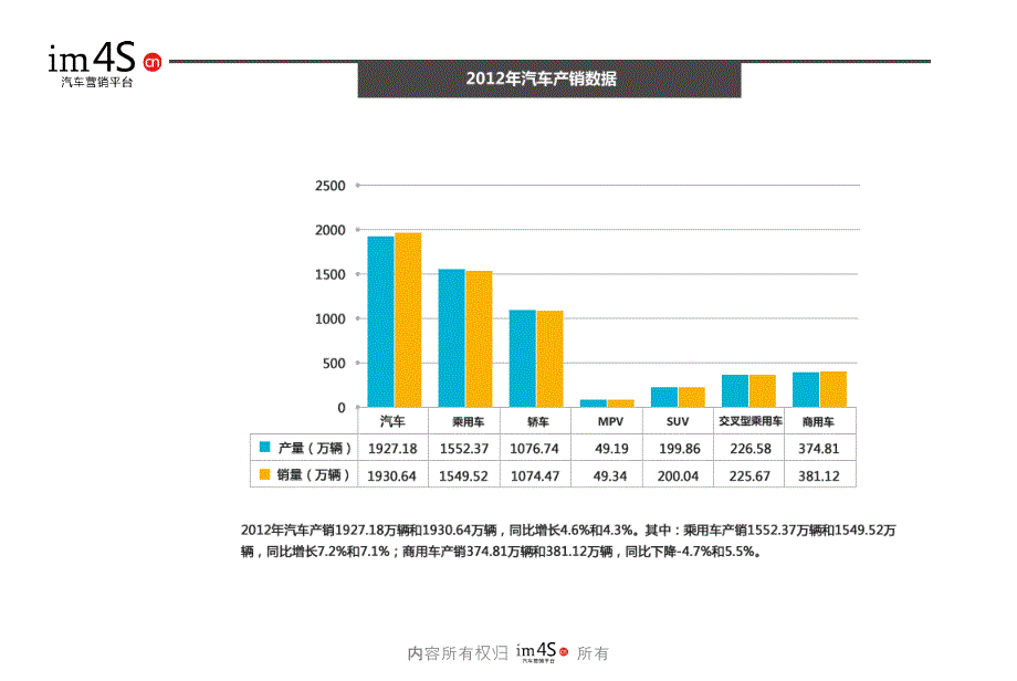 2012年中国汽车市场销量报告&数据分享_第2页