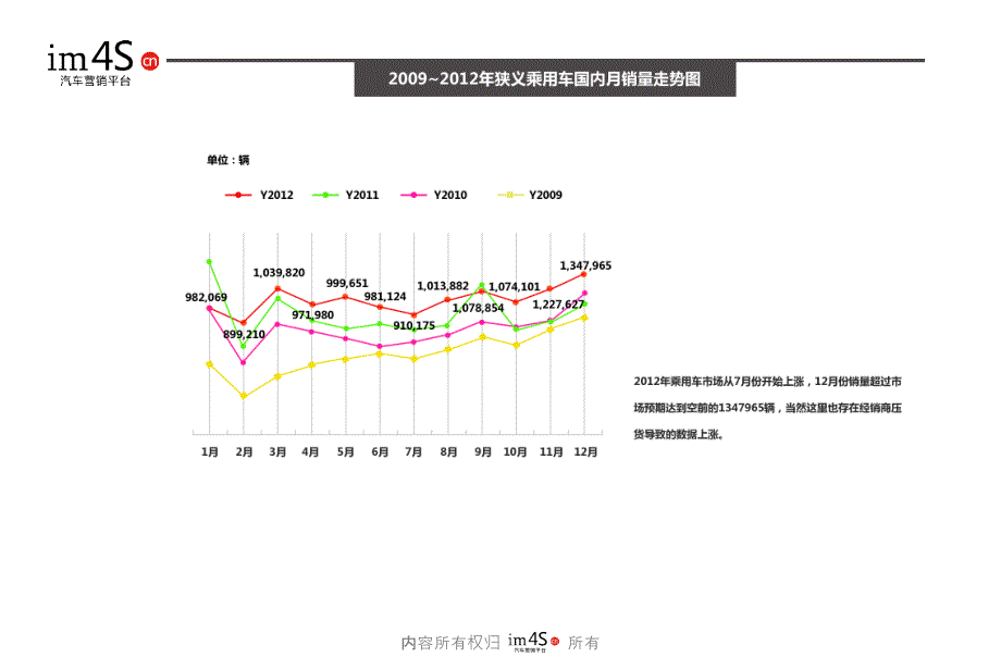 2012年中国汽车市场销量报告&数据分享_第4页