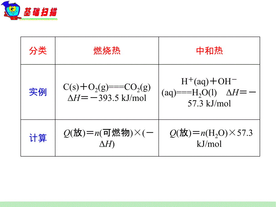 2012届山西人教版学海导航新课标高中总复习第6章·第21课时·燃烧热、能源以及反应热的计算_第4页