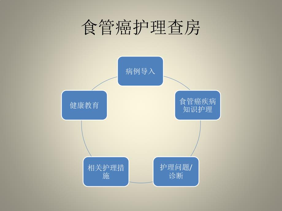 食管癌护理查房2课件_第2页