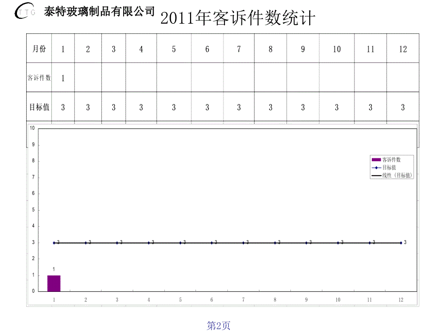 2011年泰特玻璃4月份品质报告_第2页