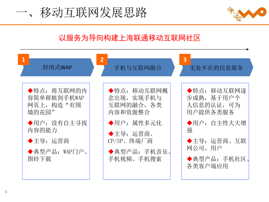 2010上海联通增值业务运营汇报final精选_第4页