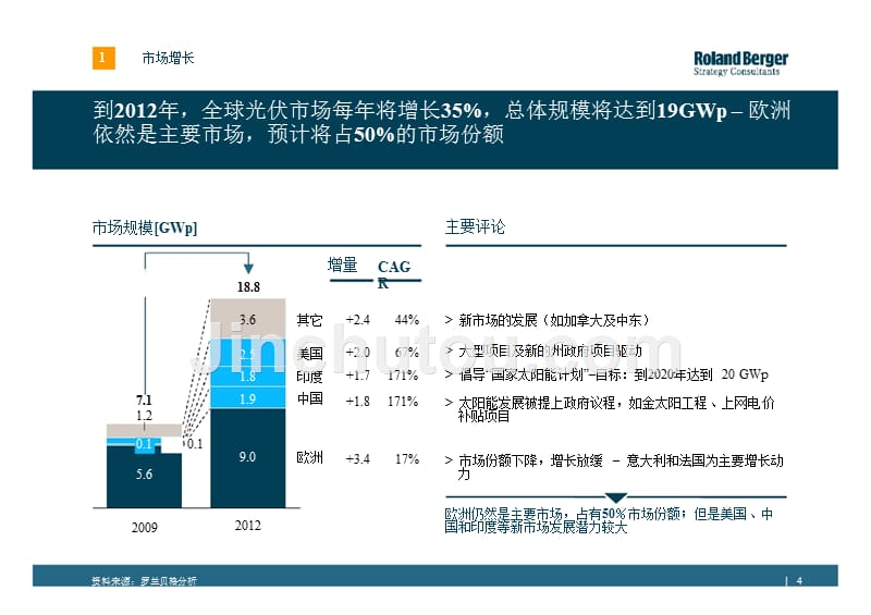 2010-2011年全球及中国新能源产业发展报告 罗兰贝格_第4页