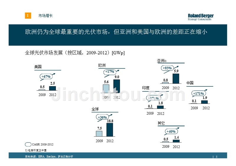 2010-2011年全球及中国新能源产业发展报告 罗兰贝格_第5页