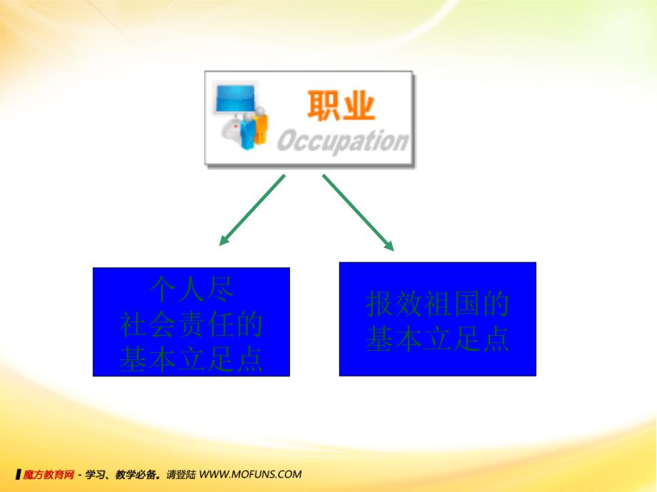 九年级政治-《倾力奉献社会——脚踏实地-拥抱明天》课件2(22张ppt)-北师大版_第1页