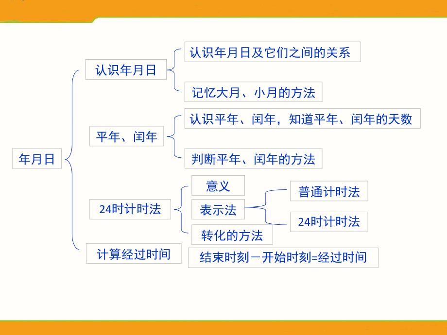 2014年小学数学三年级下数学第四单元《年月日》复习课件_第1页