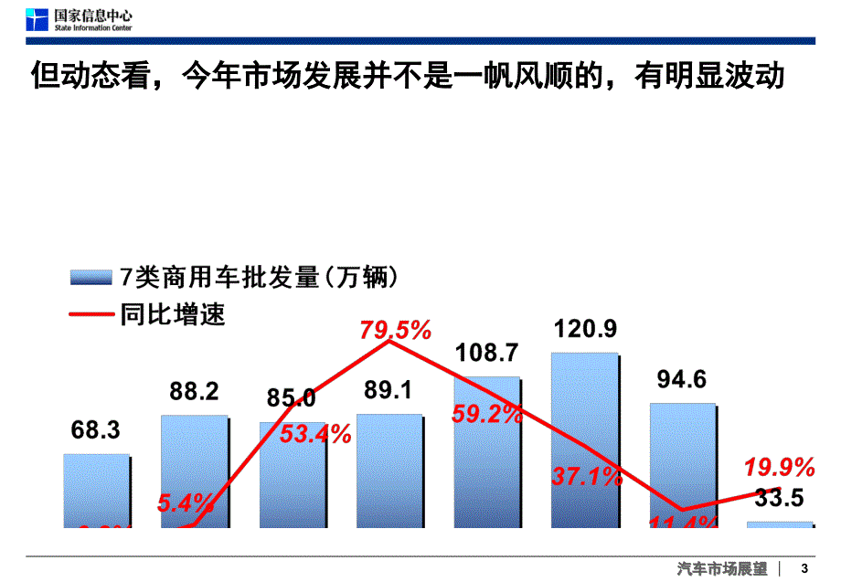 2010年商用车市场分析与2011年预测徐长明_第3页