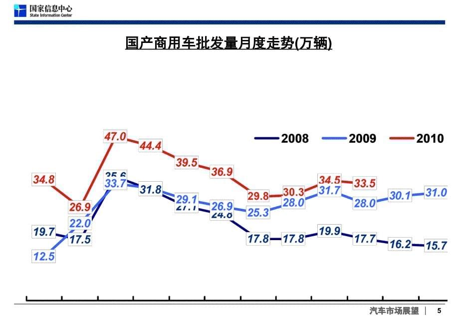 2010年商用车市场分析与2011年预测徐长明_第5页