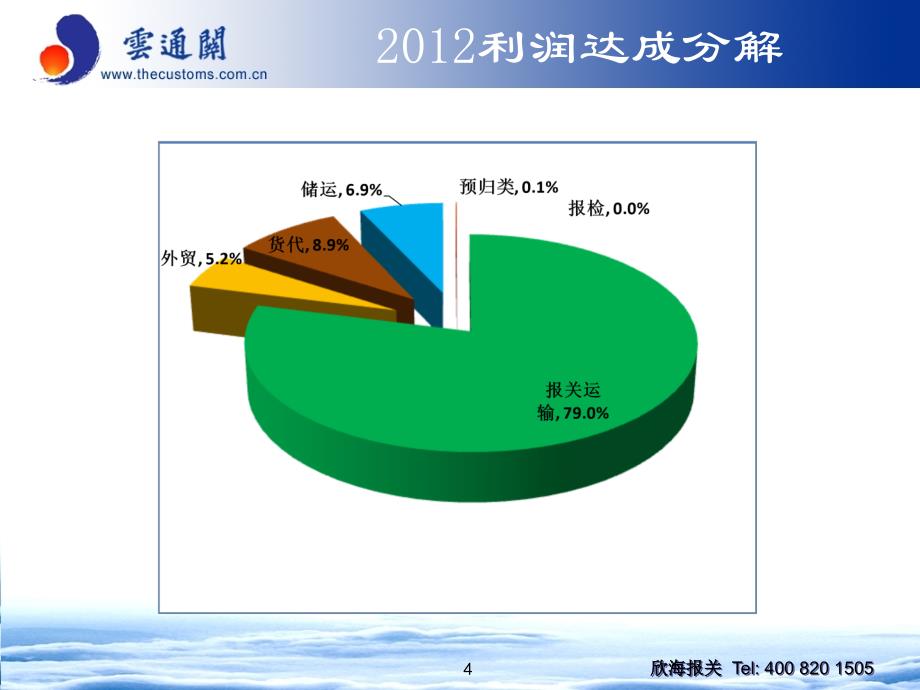 2012-2013年度总经理述职报告最新版课件_第4页