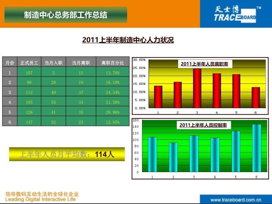 2011上半年制造中心工作总结精选_第5页