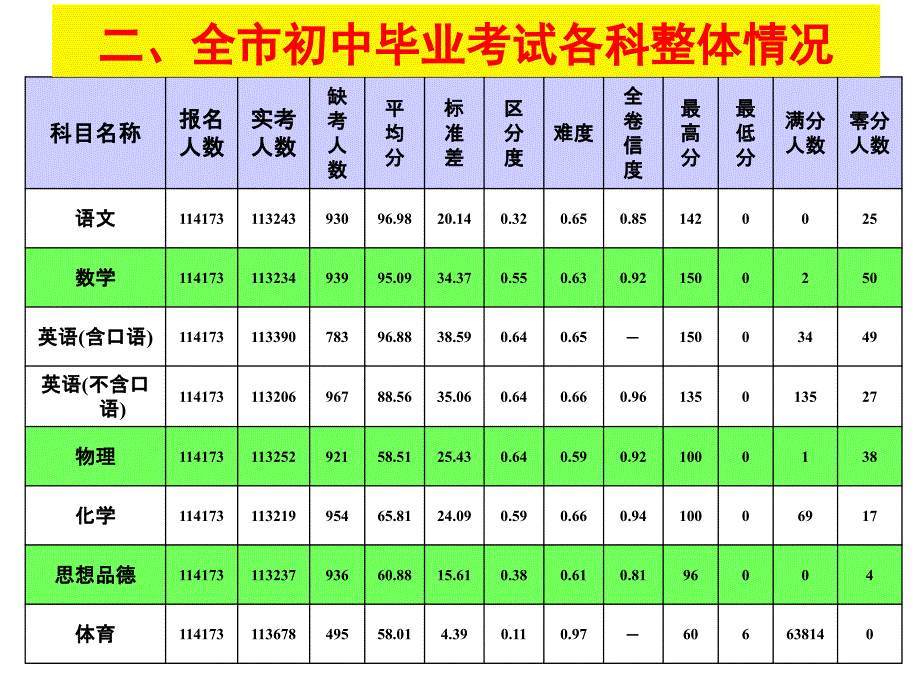 2013年度初中学业质量分析报告广州市教育局教学研究室黄_第3页