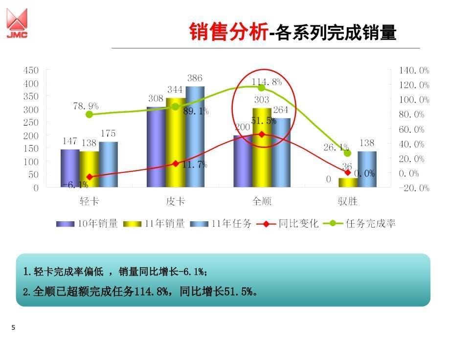 2011年内蒙古三和市场部工作总结报告_第5页