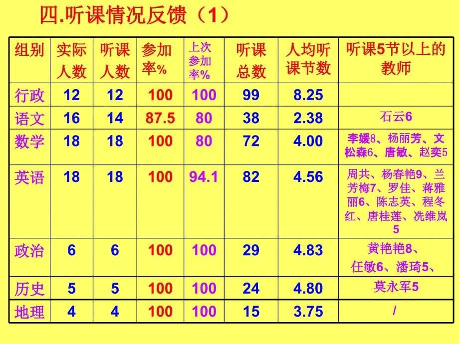2010年桂林市逸仙中学一级教师研讨课竞赛工作总结_第5页