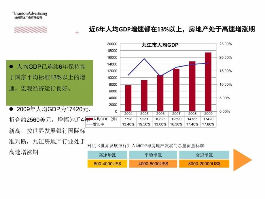 2009年九江房地产市场调研报告_第5页