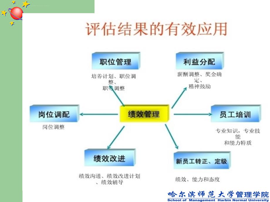 绩效考核结果应用课件_第3页