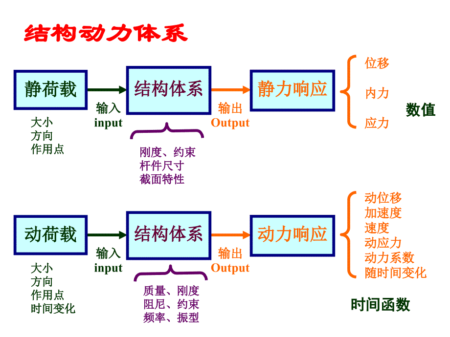 结构动力学幻灯片_第2页