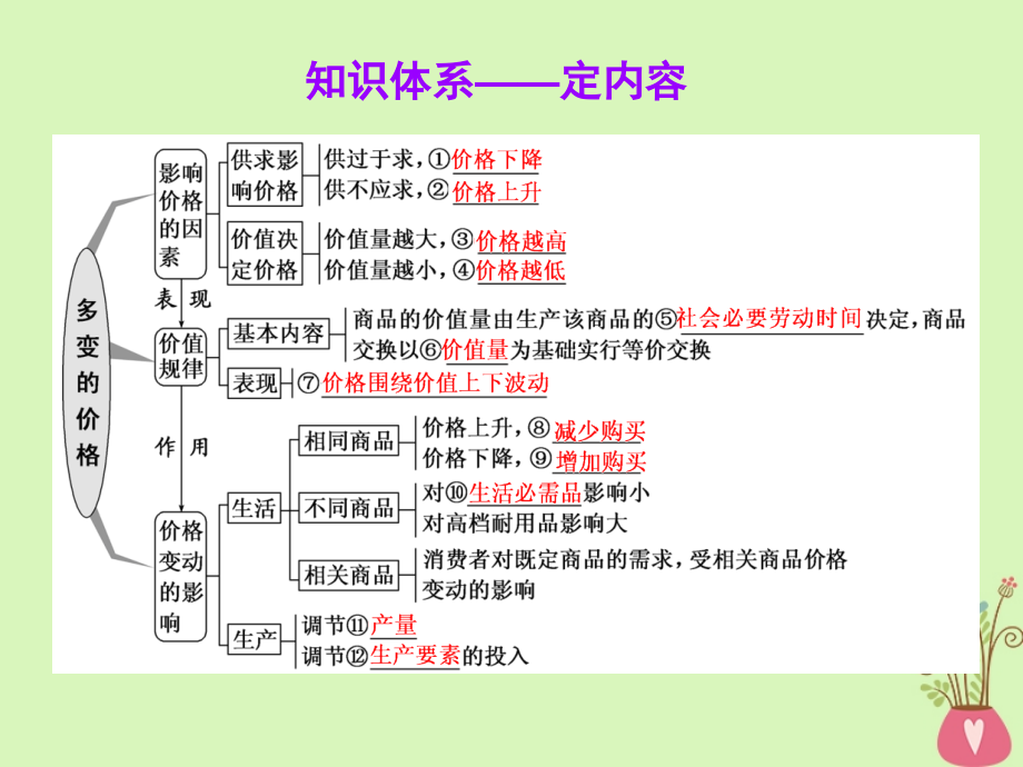 2019届高考政治一轮总复习a版第一单元生活与消费第二课多变的价格课件新人教版必修1201804221138_第2页