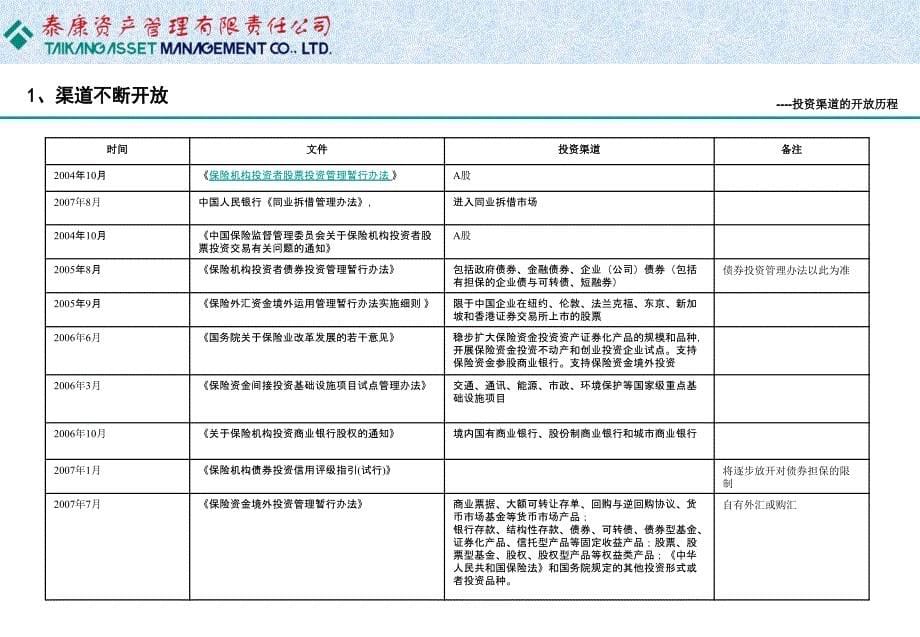 1540_新形势下寿险资金运用的风险管理_段国圣_第5页