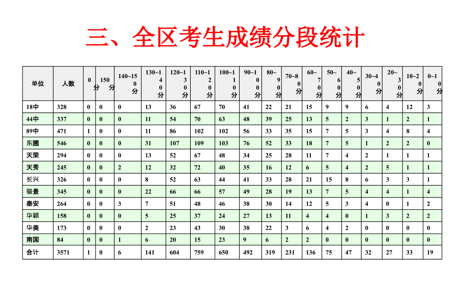 2012年天河区初中语文学科部分学校联考质量分析报告_第3页