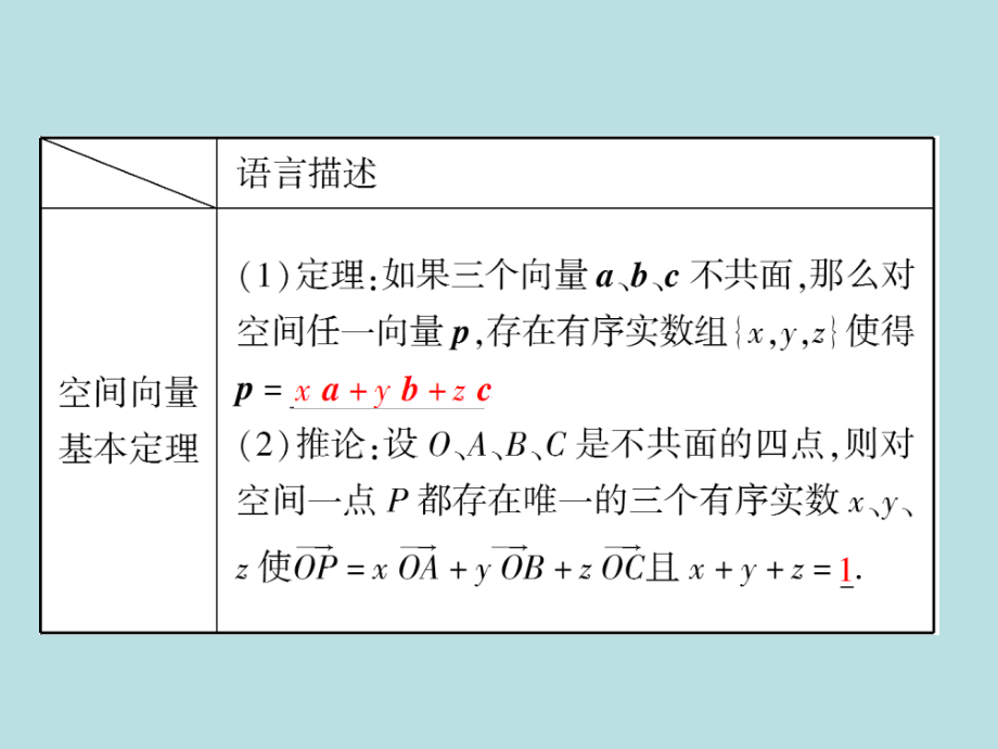 2015《金榜e讲堂》高三人教版数学理一轮复习：第7章第6节空间向量及其运算和空间位置关系_第4页