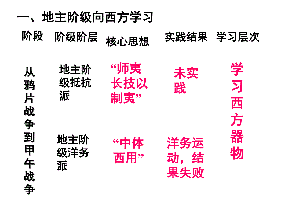 历史岳麓版必修三-第五单元《近现代中国的先进思想》复习课件_第4页