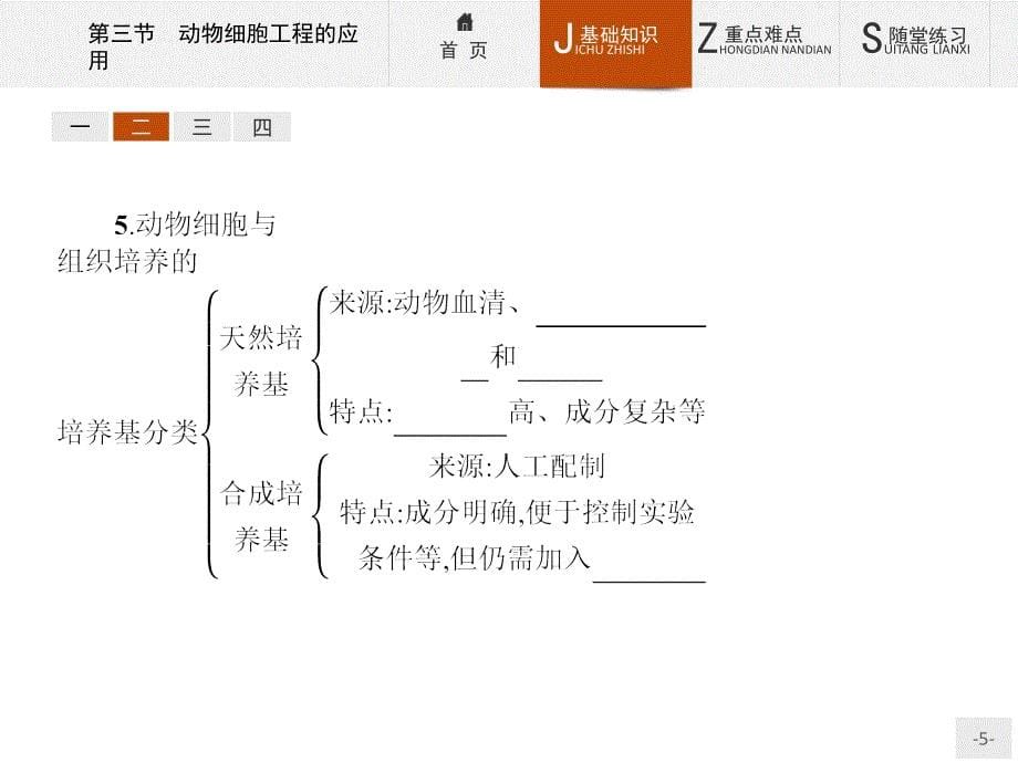 高二生物苏教版选修3幻灯片：2.3-动物细胞工程的应用_第5页