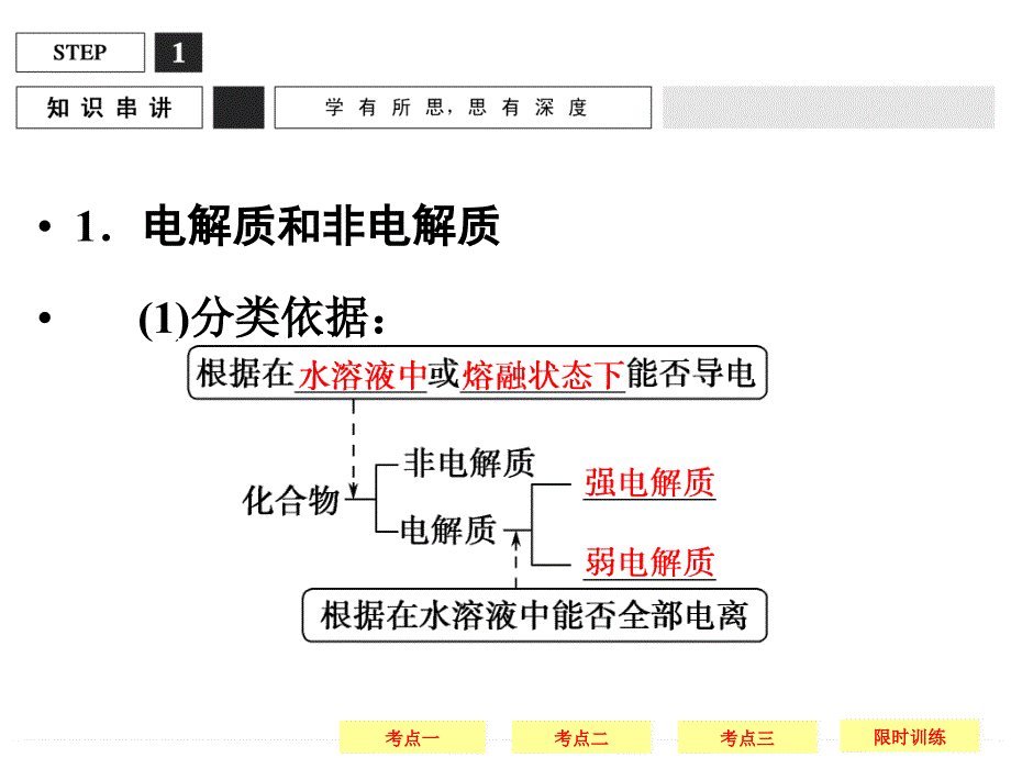 2016创新设计高考总复习化学(人教版-安徽)课件：2-2电解质-离子反应_第4页