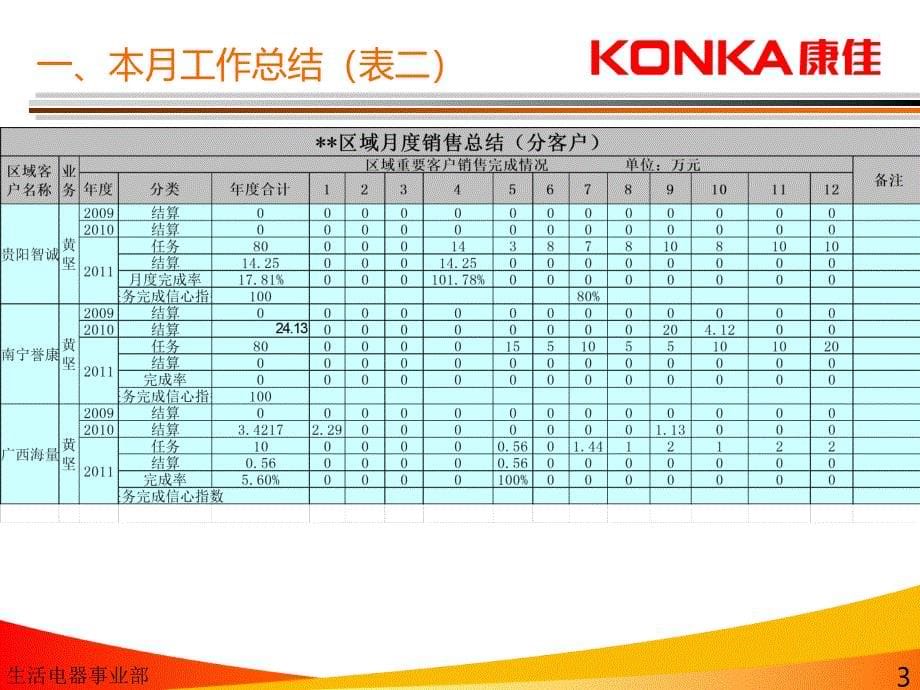 2011年区域业务经理述职报告黄坚6月_第5页