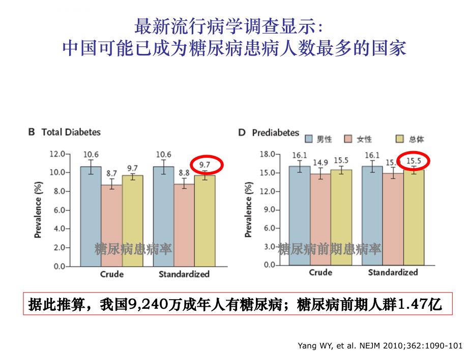 糖尿病患者围术期的管理课件_第2页