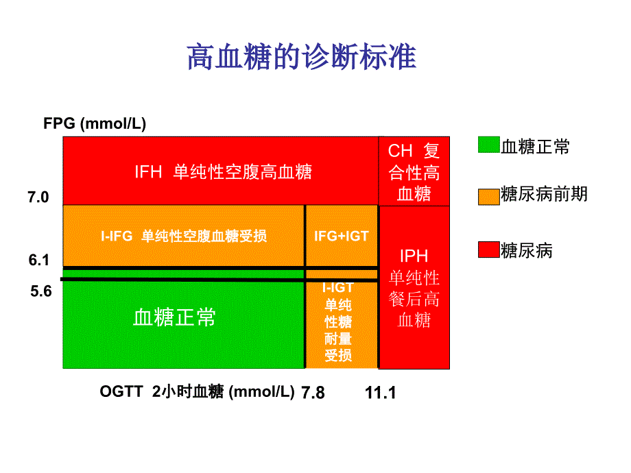 糖尿病患者围术期的管理课件_第3页