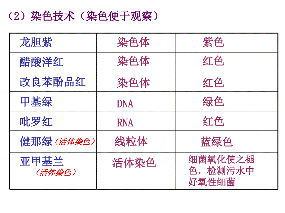 福建省教师招考高中生物实验总结课件_第4页
