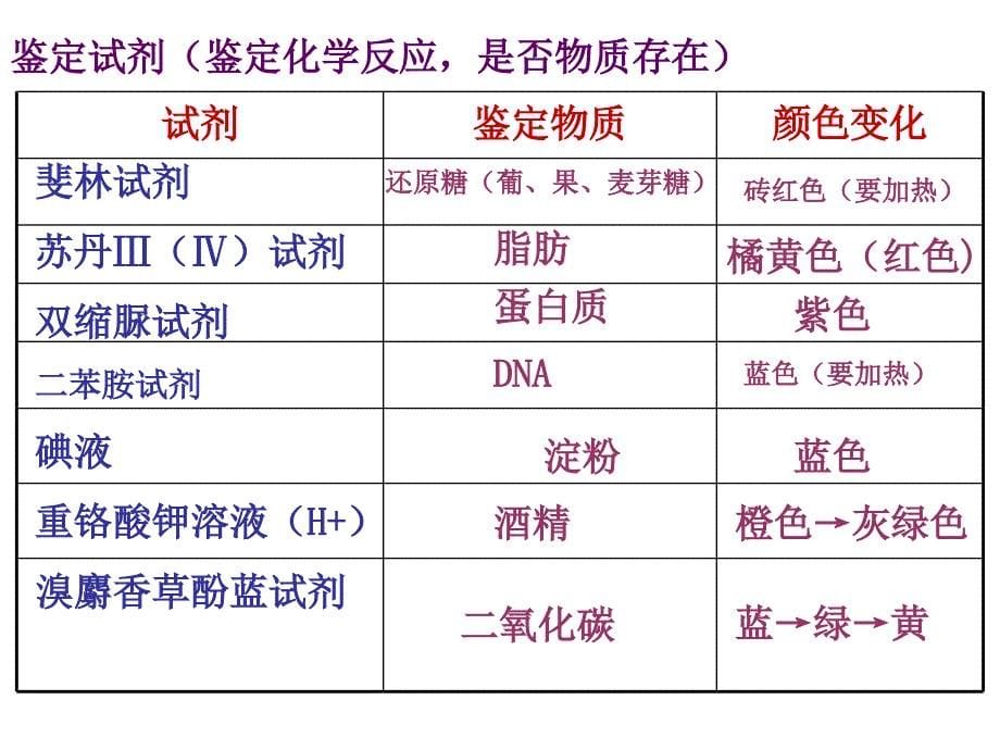 福建省教师招考高中生物实验总结课件_第5页